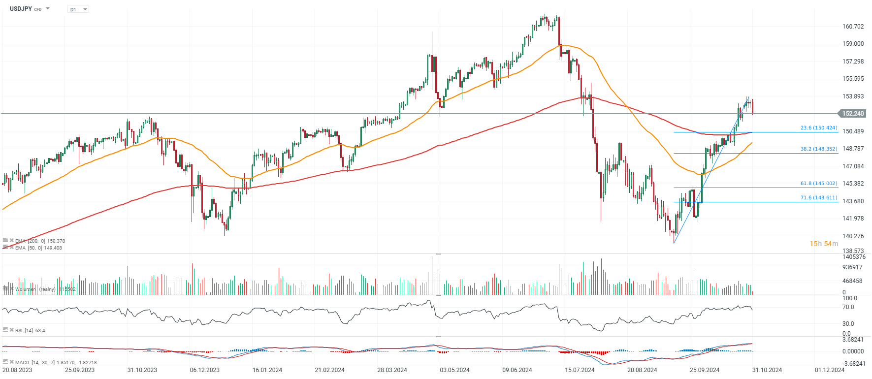 USDJPY Prognose im Tageschart